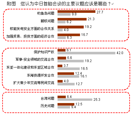 【2012中日輿論調(diào)查】推進(jìn)中日關(guān)系發(fā)展的舉措