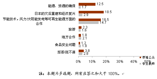 【2012中日輿論調(diào)查】推進(jìn)中日關(guān)系發(fā)展的舉措