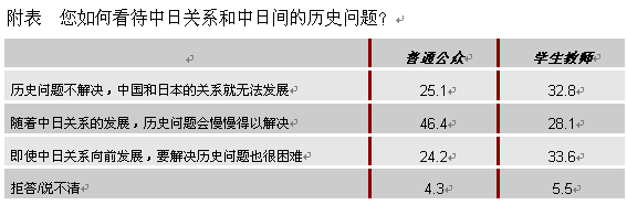 【2012中日輿論調(diào)查】推進(jìn)中日關(guān)系發(fā)展的舉措