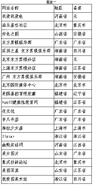 國(guó)新辦網(wǎng)絡(luò)局公布部分被查處傳播淫穢色情信息網(wǎng)站