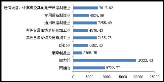 聚焦銀行高利潤