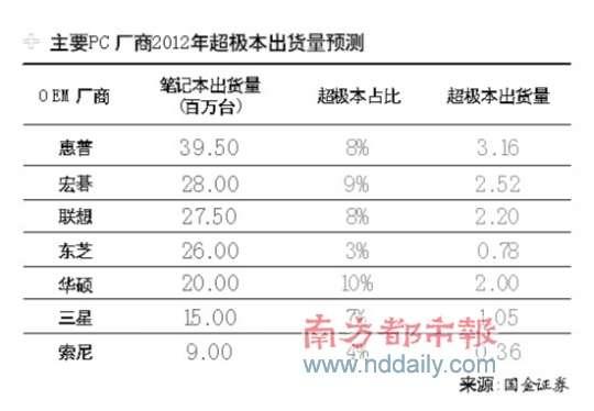 Win8授權(quán)費(fèi)最高報(bào)價(jià)為Win7一倍 OEM廠商難接受