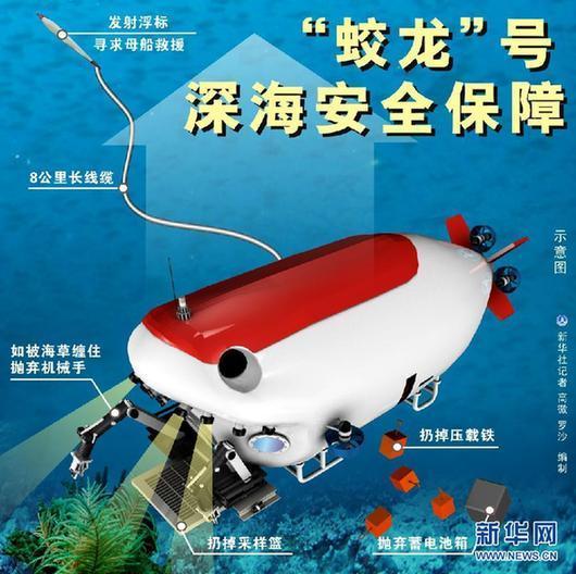 “蛟龍”號進(jìn)行7000米級海試二次試驗(yàn)