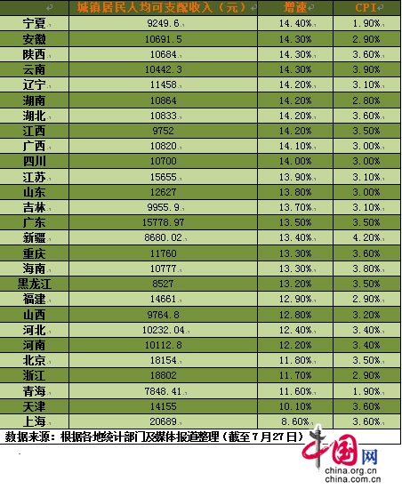27省公布上半年居民人均收入 增速超過(guò)CPI