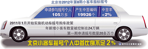 北京購(gòu)車(chē)搖號(hào)迎“百萬(wàn)大軍” 個(gè)人中簽比例不足2%