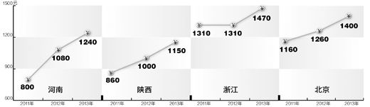 四省市再提最低工資標(biāo)準(zhǔn) 各地需每兩年至少調(diào)1次
