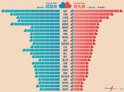 世界各國(guó)婚姻持久度排名調(diào)查：中國(guó)排第2埃及第1