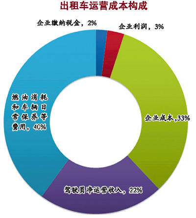 出租車調(diào)價(jià)動(dòng)了誰(shuí)的奶酪？