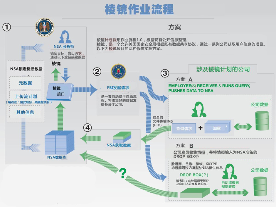 美國監(jiān)控項目威脅網(wǎng)絡自由<BR>
