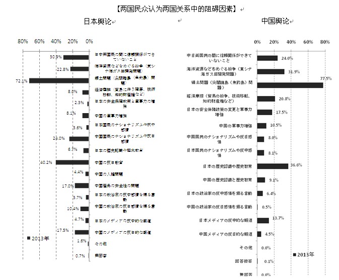 民調(diào)顯示“領(lǐng)土問(wèn)題”是中日關(guān)系最大不確定因素