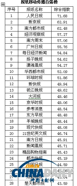 2013中國報刊移動傳播指數(shù)報告發(fā)布 推報刊移動傳播百強榜