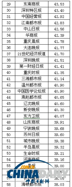 2013中國報刊移動傳播指數(shù)報告發(fā)布 推報刊移動傳播百強榜