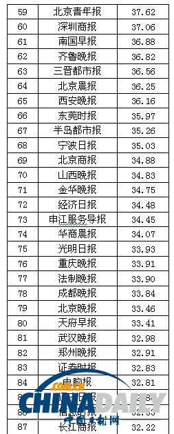 2013中國報刊移動傳播指數(shù)報告發(fā)布 推報刊移動傳播百強榜