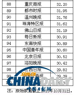 2013中國報刊移動傳播指數(shù)報告發(fā)布 推報刊移動傳播百強榜