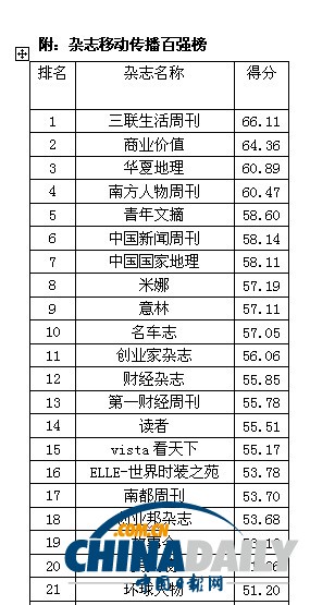 2013中國報(bào)刊移動(dòng)傳播指數(shù)報(bào)告發(fā)布 推報(bào)刊移動(dòng)傳播百強(qiáng)榜