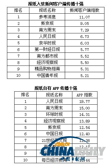 2013中國報刊移動傳播指數(shù)報告發(fā)布 推報刊移動傳播百強榜