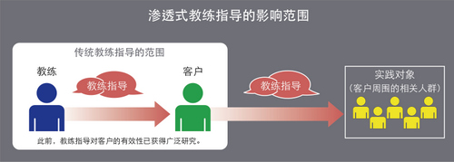 高起將美業(yè)界好評的獨創(chuàng)教練指導(dǎo)法率先引進中國