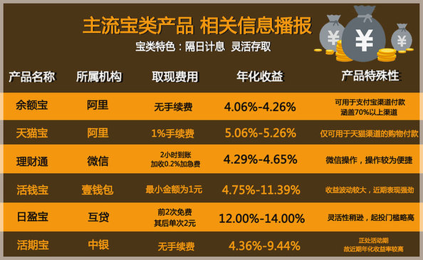 支付寶余額寶收益沖高 天貓寶理財(cái)通普漲