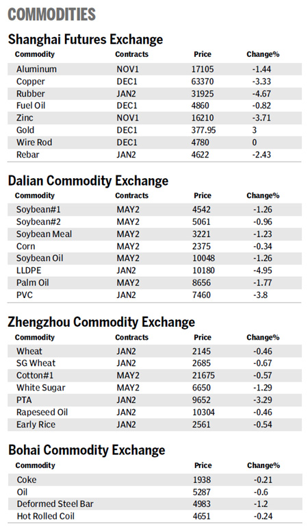 Market roundup