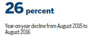 Vancouver home sales in decline