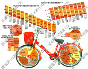 學(xué)校調(diào)查：90%公共自行車使用者享受免費單車城市福利