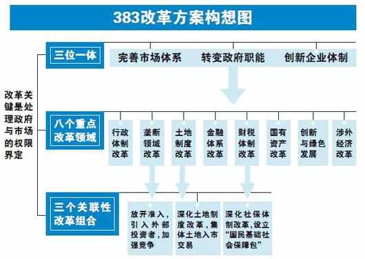什么是“383”方案？