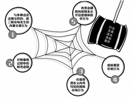 證監(jiān)會(huì)嚴(yán)打股市“財(cái)務(wù)造假”