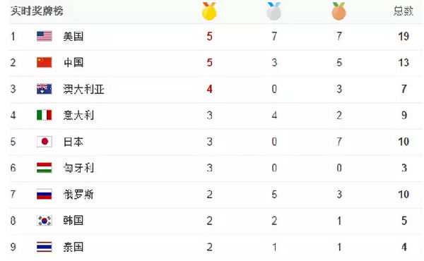 里約第三天：跳水、體操、游泳發(fā)洪荒之力