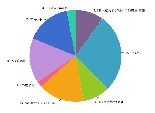 想在萬(wàn)圣節(jié)邂逅愛(ài)情？那就不要扮成特朗普