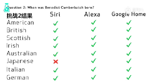 語(yǔ)音助手Siri、Alexa、Google Home遭方言調(diào)戲，英語(yǔ)聽(tīng)力哪家強(qiáng)？