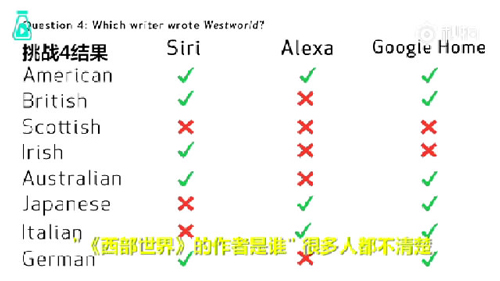 語(yǔ)音助手Siri、Alexa、Google Home遭方言調(diào)戲，英語(yǔ)聽(tīng)力哪家強(qiáng)？