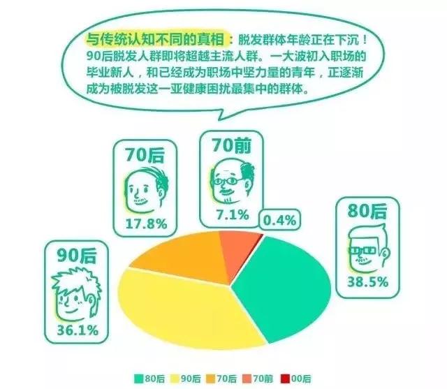 扎心！90后已經(jīng)開始囤防脫發(fā)產(chǎn)品了，你的頭發(fā)還好嗎？