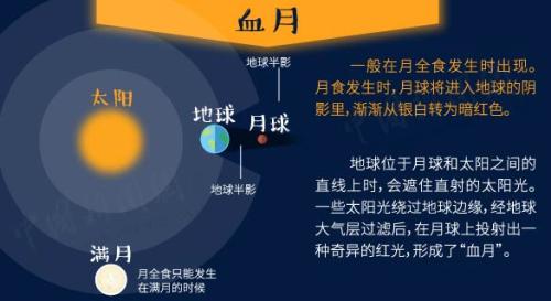 “超級藍(lán)血月”+月全食今晚現(xiàn)身！送你一份觀天攻略