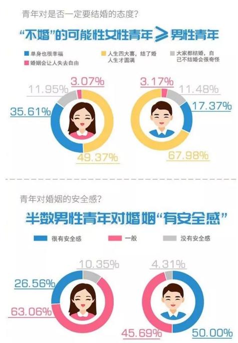 你單身的原因找到了！調(diào)查：七成人不愿將就，半數(shù)男生看臉