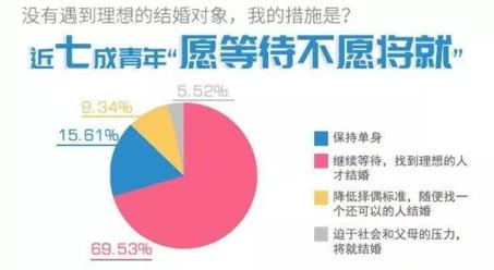 你單身的原因找到了！調(diào)查：七成人不愿將就，半數(shù)男生看臉