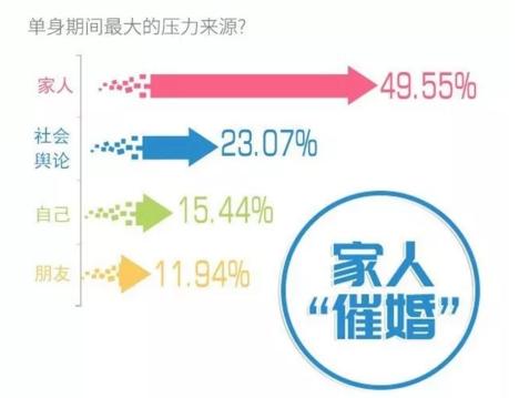 你單身的原因找到了！調(diào)查：七成人不愿將就，半數(shù)男生看臉