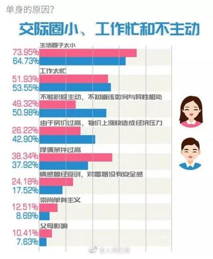 你單身的原因找到了！調(diào)查：七成人不愿將就，半數(shù)男生看臉
