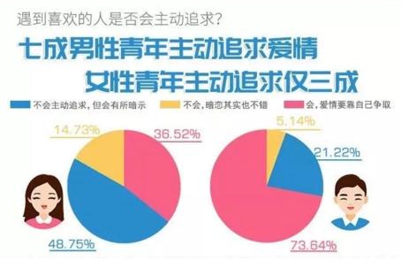 你單身的原因找到了！調(diào)查：七成人不愿將就，半數(shù)男生看臉