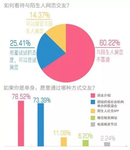 你單身的原因找到了！調(diào)查：七成人不愿將就，半數(shù)男生看臉