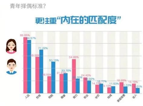 你單身的原因找到了！調(diào)查：七成人不愿將就，半數(shù)男生看臉