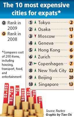 全球最貴城市大洗牌 東京第一、北京第九