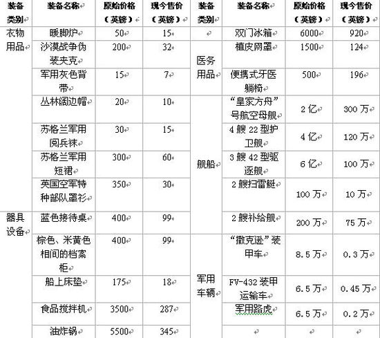 為湊經(jīng)費(fèi) 英國防部廉價甩賣直升機(jī)、航母