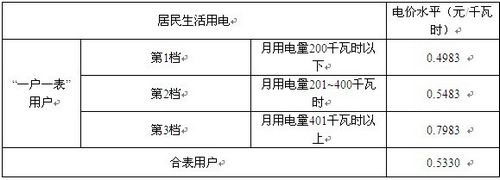 福建下月起實(shí)施階梯電價制　可自選峰谷分時電價