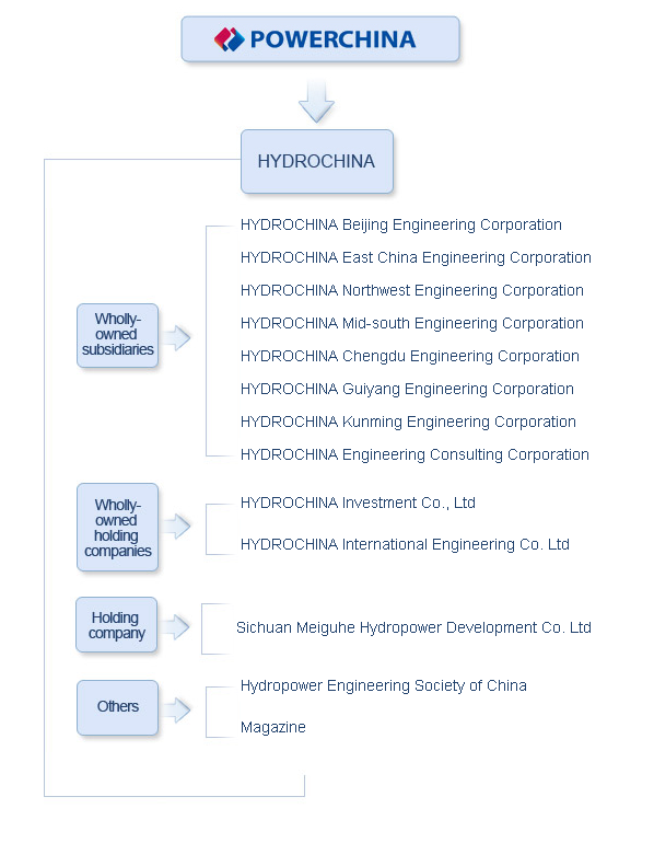 HydroChina