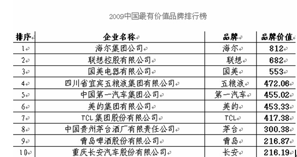 中國(guó)最有價(jià)值品牌紐約揭曉