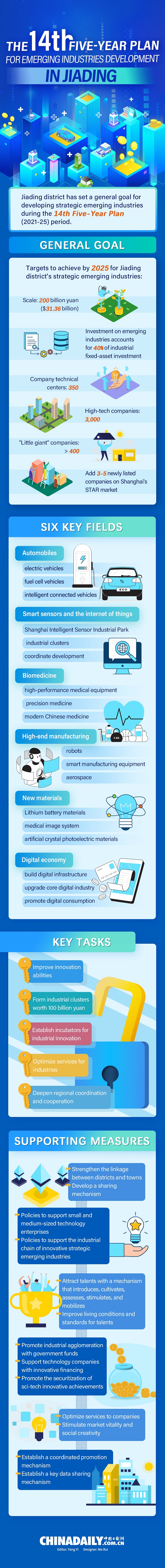 The 14th Five-Year Plan for emerging industries development in Jiading