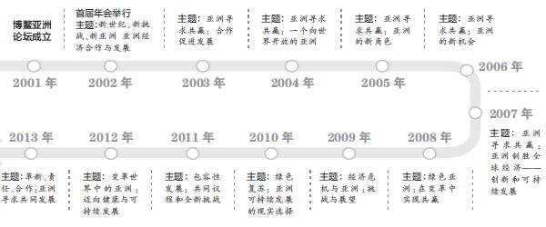 博鰲論壇齊聚五大洲政要 規(guī)模創(chuàng)歷年之最