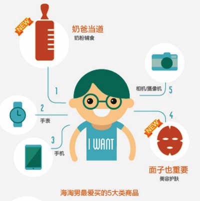 跨境網(wǎng)購(gòu)成消費(fèi)潮流 海淘奶粉最火爆