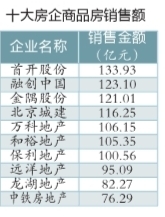 北京十強(qiáng)房企2013年成交額超千億