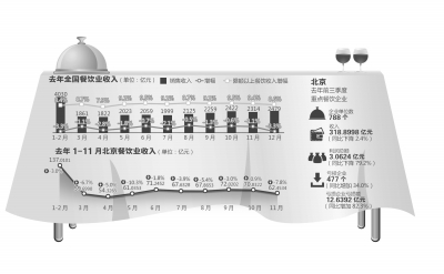 北京餐飲業(yè)收入20年來首現(xiàn)負(fù)增長
